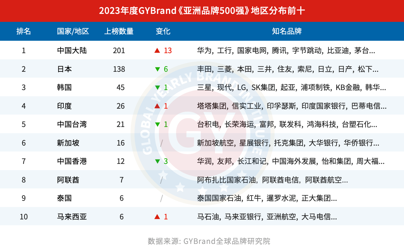 2023亚洲品牌500强各国数量排名前十榜单
